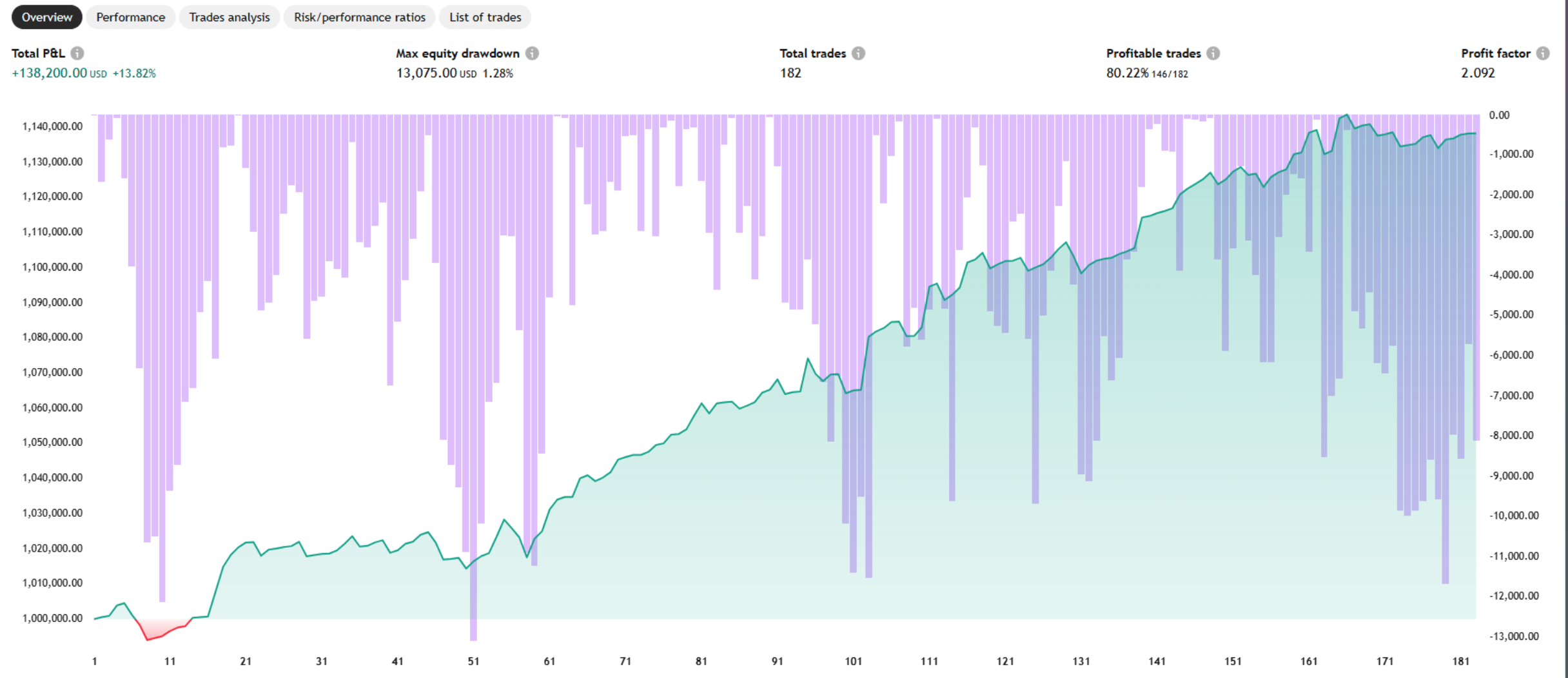 Phoenix Algorithm Indicator 1-Year Backtest Performance Chart
