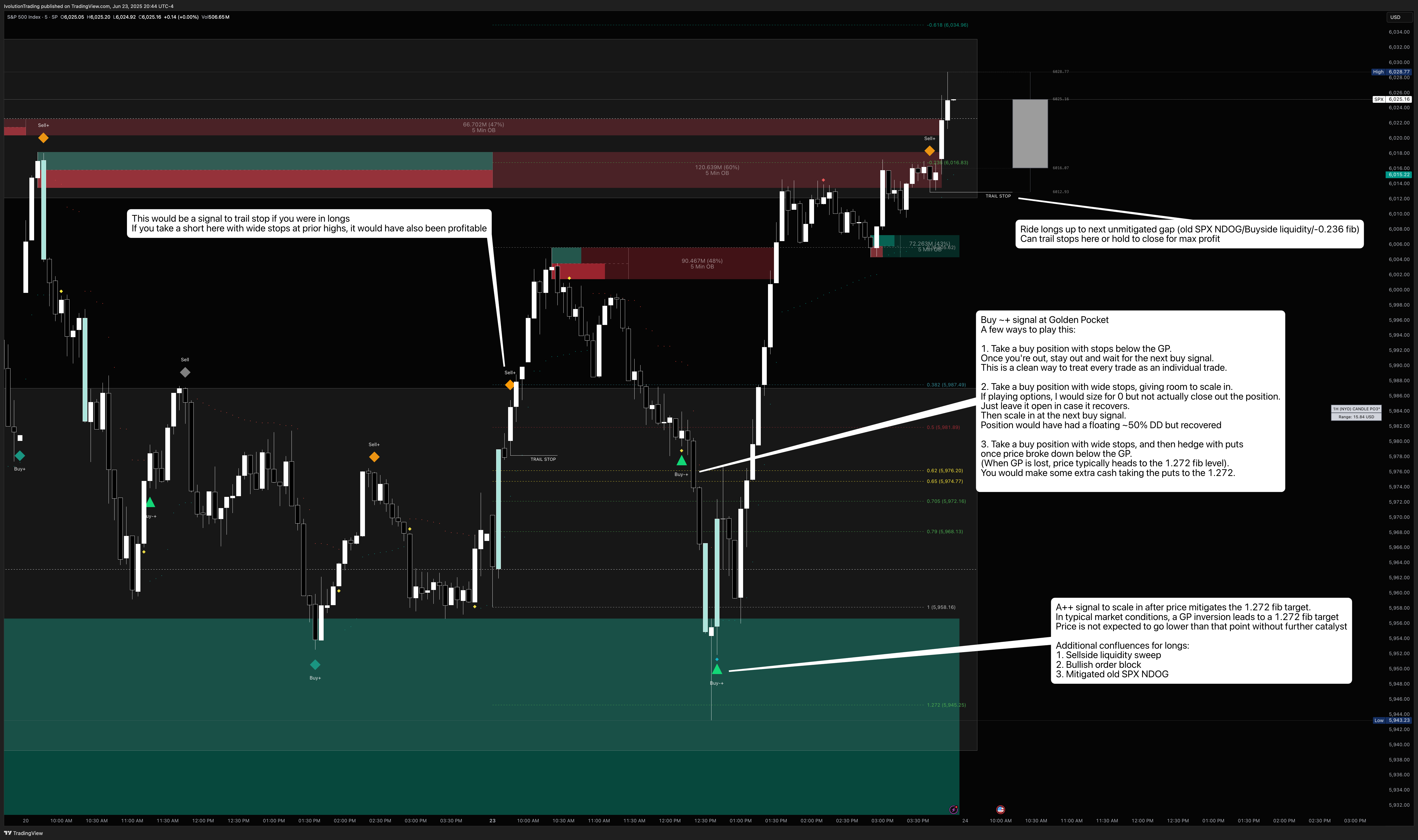 Detailed trade breakdown showing confluence and advanced trade management.