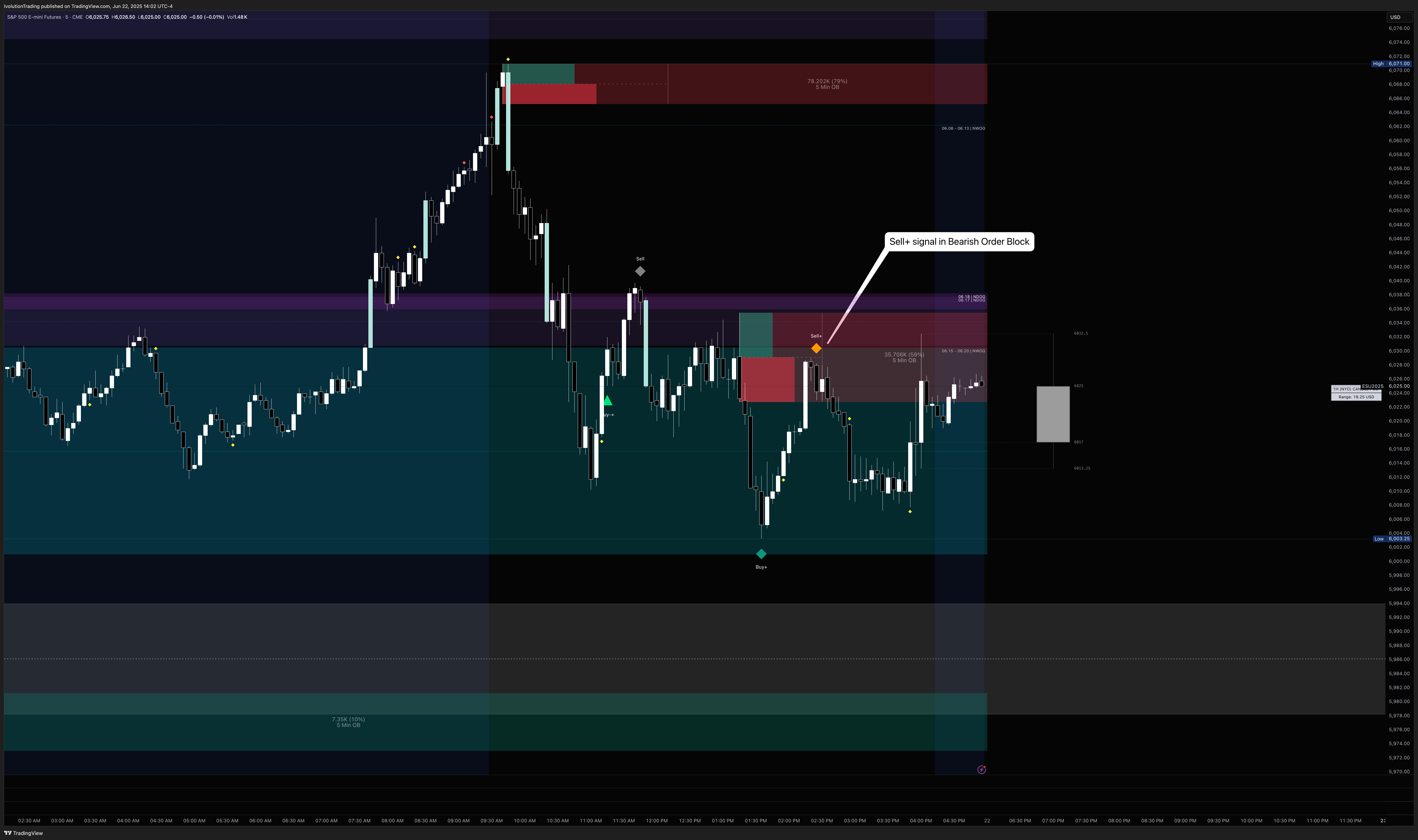 Identify powerful sell signals within bearish order blocks for strategic short entries.