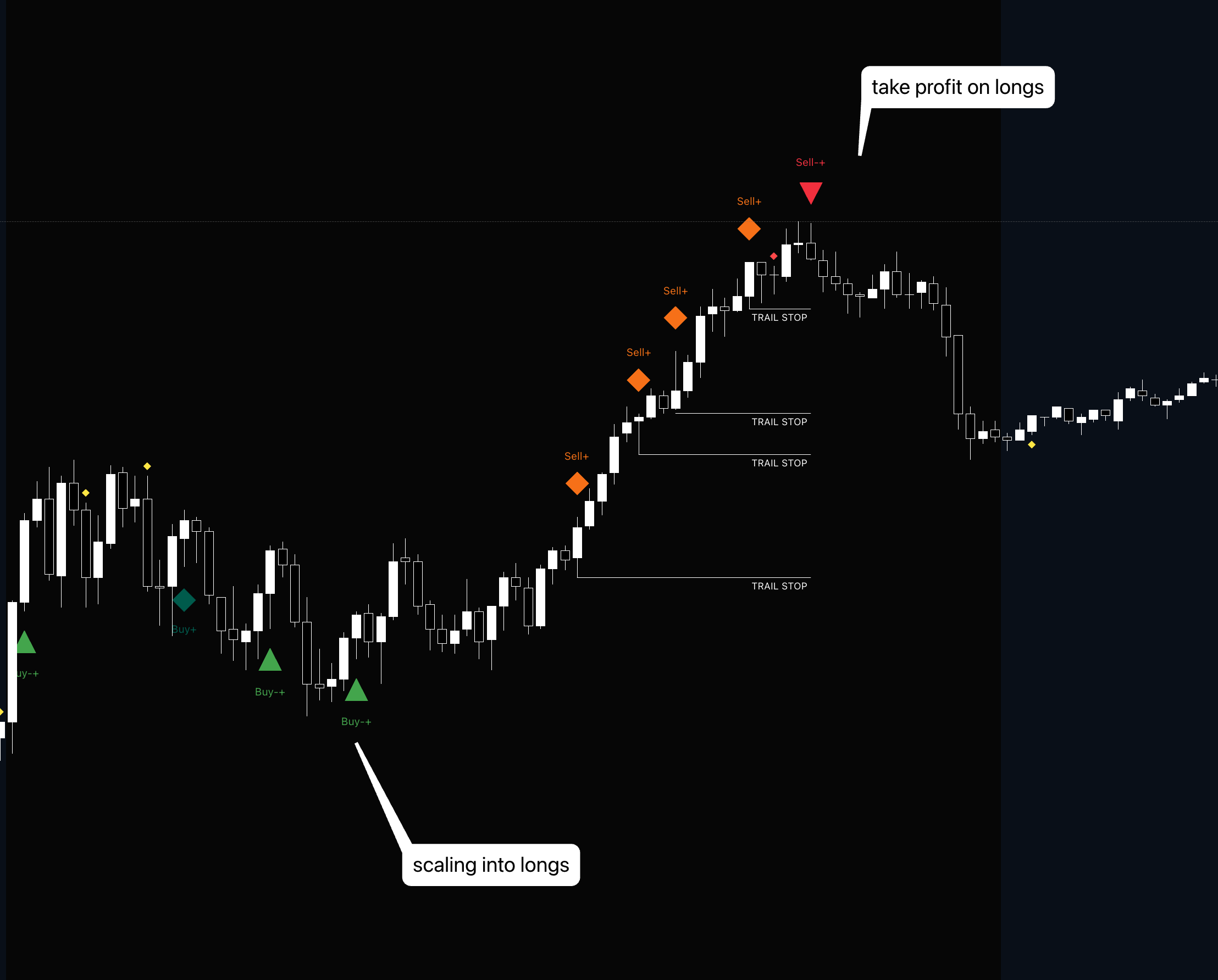 Intelligently scale into winning positions and trail your stop-loss to maximize profits.