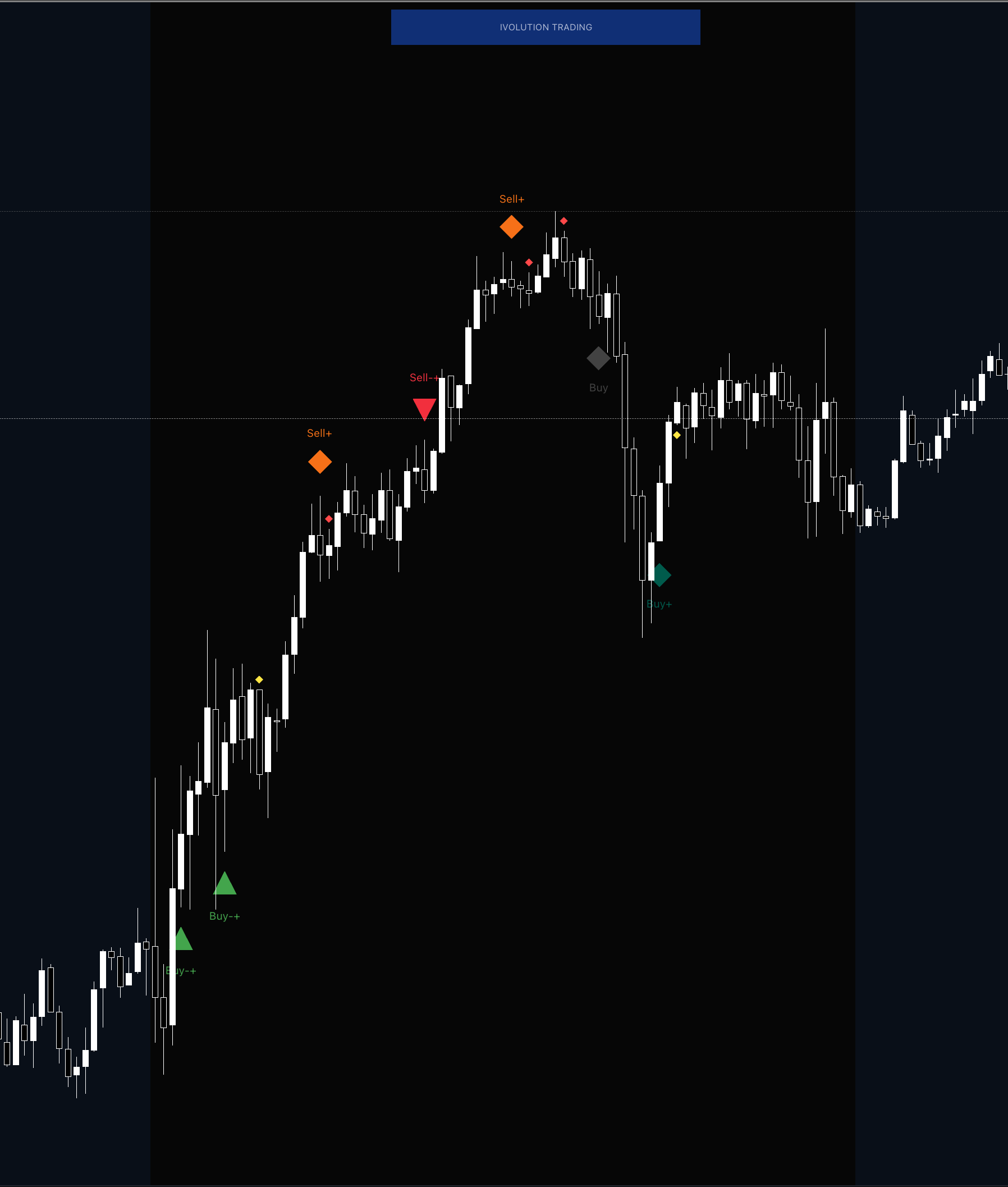 Versatile signals adapt to your strategy, identifying both continuations and reversals.